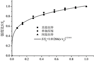 不同加載模式下瀝青混合料強度的統(tǒng)一評價方法