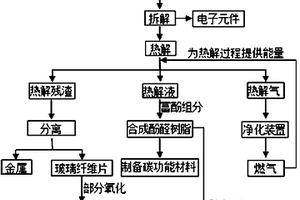 基于熱解的廢電路板資源化回收工藝