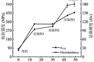 TiAl<sub>3</sub>顆粒增強(qiáng)鋁基復(fù)合材料及其制備方法和應(yīng)用