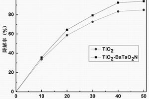 TiO2-BaTaO2N復(fù)合光催化劑及其制備方法