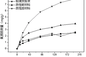 多孔吸附材料和載氧+吸附復合功能材料及它們的應用