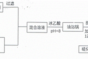 利用工業(yè)脫硫廢液制備硫化鉛的方法