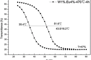 W與Eu共摻雜的二氧化釩薄膜及其制備方法