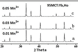 錳摻雜95MCT:Yb,Ho上轉(zhuǎn)換發(fā)光-介電雙功能材料及其制備方法