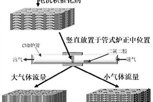 碳納米管陣列的制備方法