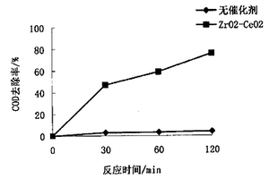 催化濕式氧化工藝中稀土復(fù)合氧化物催化劑及其制備方法