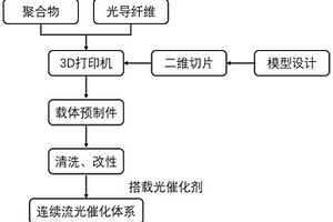 3D打印高強(qiáng)連續(xù)流光催化體系的方法