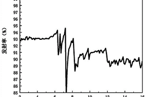 高吸收高發(fā)射率超黑分子吸附涂層的制備方法