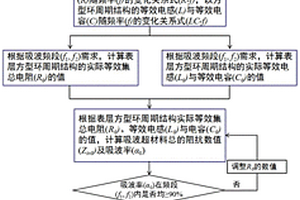 阻抗匹配型超材料的設(shè)計方法