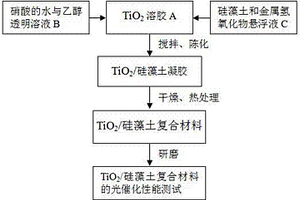 溶膠-凝膠法制備TiO2/硅藻土復(fù)合光催化材料的方法