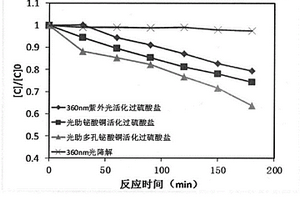 光助多孔鉍酸銅活化過硫酸鹽水處理高級氧化技術(shù)的構(gòu)筑與應(yīng)用方法