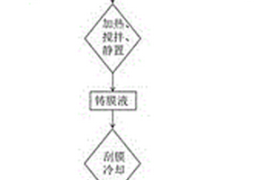 復(fù)合陽(yáng)離子交換膜制備方法