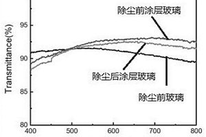 用于月塵防護(hù)的自清潔增透薄膜及其制備方法