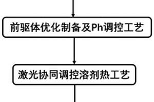 球形硫氧化物熒光粉的制備方法