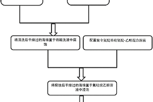 超疏水超親油海綿的制備方法