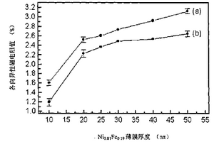 各向異性磁電阻坡莫合金薄膜的制備方法