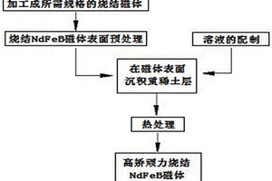 燒結NdFeB磁體的重稀土附著方法