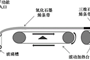 規(guī)模化連續(xù)生產(chǎn)三維石墨烯膜的方法及應用