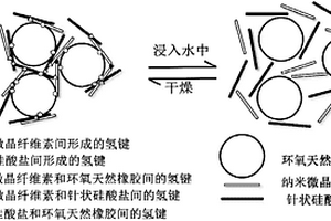 水響應性彈性體功能復合材料及其制備方法