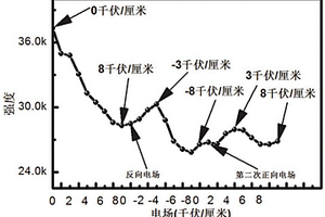 鐵電發(fā)光材料、其制備方法及應(yīng)用