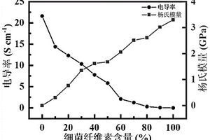 生物質(zhì)增強(qiáng)型多功能材料及其制備方法與應(yīng)用