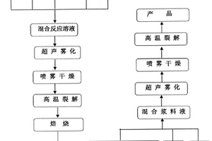 碳包覆高電位鎳錳酸鋰正極材料及其制備方法