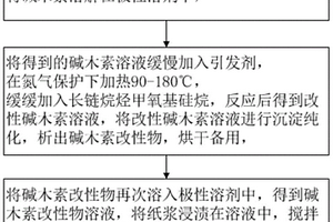 木素-殼聚糖基無氟高強(qiáng)度超疏水紙的制備方法