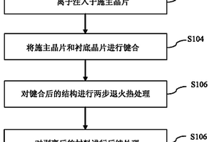 形成復合功能材料結構的方法