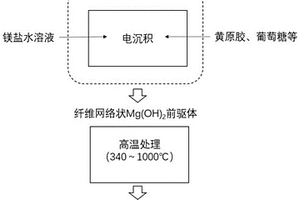 纖維網(wǎng)狀氧化鎂薄膜及其制備方法與應(yīng)用