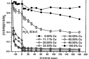 MnO2摻雜Cu介孔材料的制備及其在類芬頓水處理高級氧化技術中的應用