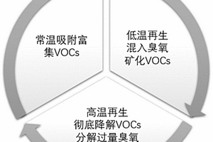 低濃度VOCs吸附-原位變溫催化臭氧氧化處理方法