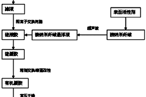 碳納米纖維氣凝膠復(fù)合材料的制備方法