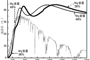 氧化鎘鎂合金透明導(dǎo)電薄膜及其制備方法