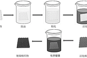 無鈀活化鍍鎳導(dǎo)電棉織物及其制備方法