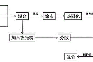 復(fù)合夜光膜及其制備方法