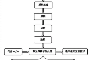 標(biāo)壓用微米級(jí)紅寶石微球的制備方法