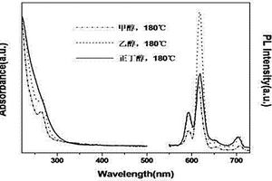 雙溶性稀土摻雜氧化銦量子點(diǎn)的溶劑熱合成法