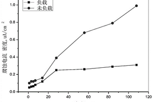 金屬有機(jī)框架負(fù)載型阻銹劑及其制備方法和應(yīng)用