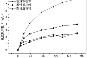 載氧+吸附復(fù)合功能材料的制備方法及其在水體修復(fù)中的應(yīng)用