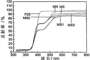 機(jī)械化學(xué)制備S、N共摻雜納米TiO2或SrTiO3粉體的方法