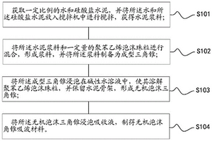 水泥無機(jī)泡沫類微波暗室用吸波角錐的制造方法