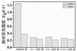 氨基碳量子點熒光對硝基苯酚印跡傳感器的制備方法