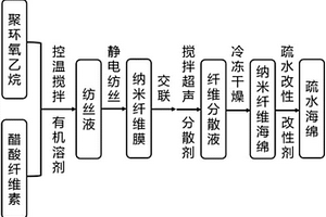 可重復(fù)吸油的三維納米纖維疏水海綿的制備方法