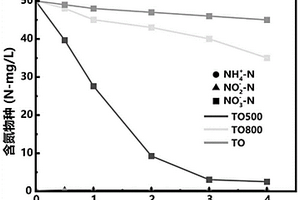 二氧化鈦納米催化劑在光催化去除水體硝酸鹽氮中的應(yīng)用