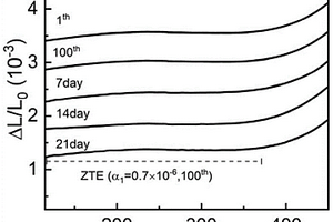 具有拉伸塑性的低膨脹合金及其制備方法