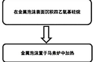 仿生構(gòu)筑基于金屬泡沫的超雙疏材料