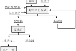 廢鋯球回收利用及制備燃燒催化劑的方法