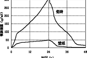 調(diào)濕功能材料性能測試設(shè)備及測試方法