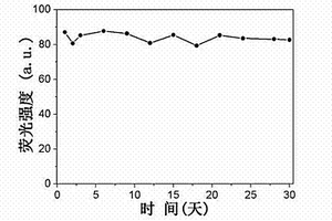 硅基稀土摻雜型熒光復(fù)合材料的制備方法