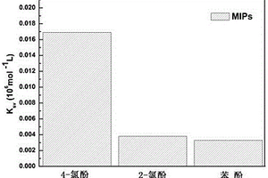 熒光磁性氧化石墨烯基4-氯酚分子印跡聚合物的制備和應(yīng)用